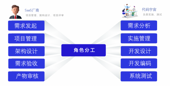 OEM軟件產品拆解與技術服務驅動的運營思路分享